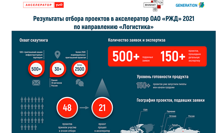 Проект КрИЖТ попал в акселерационную программу 2021 года Акселератора ОАО «РЖД» и GenerationS