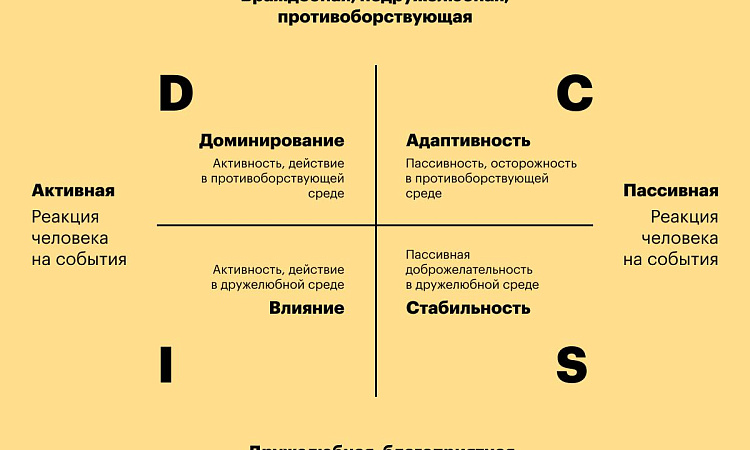 Тренинг «Коммуникации по типологии DISC"